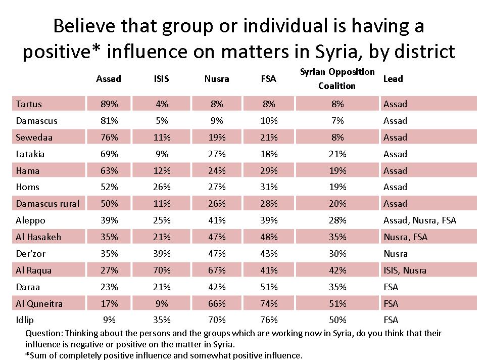 Syria Poll Table 2